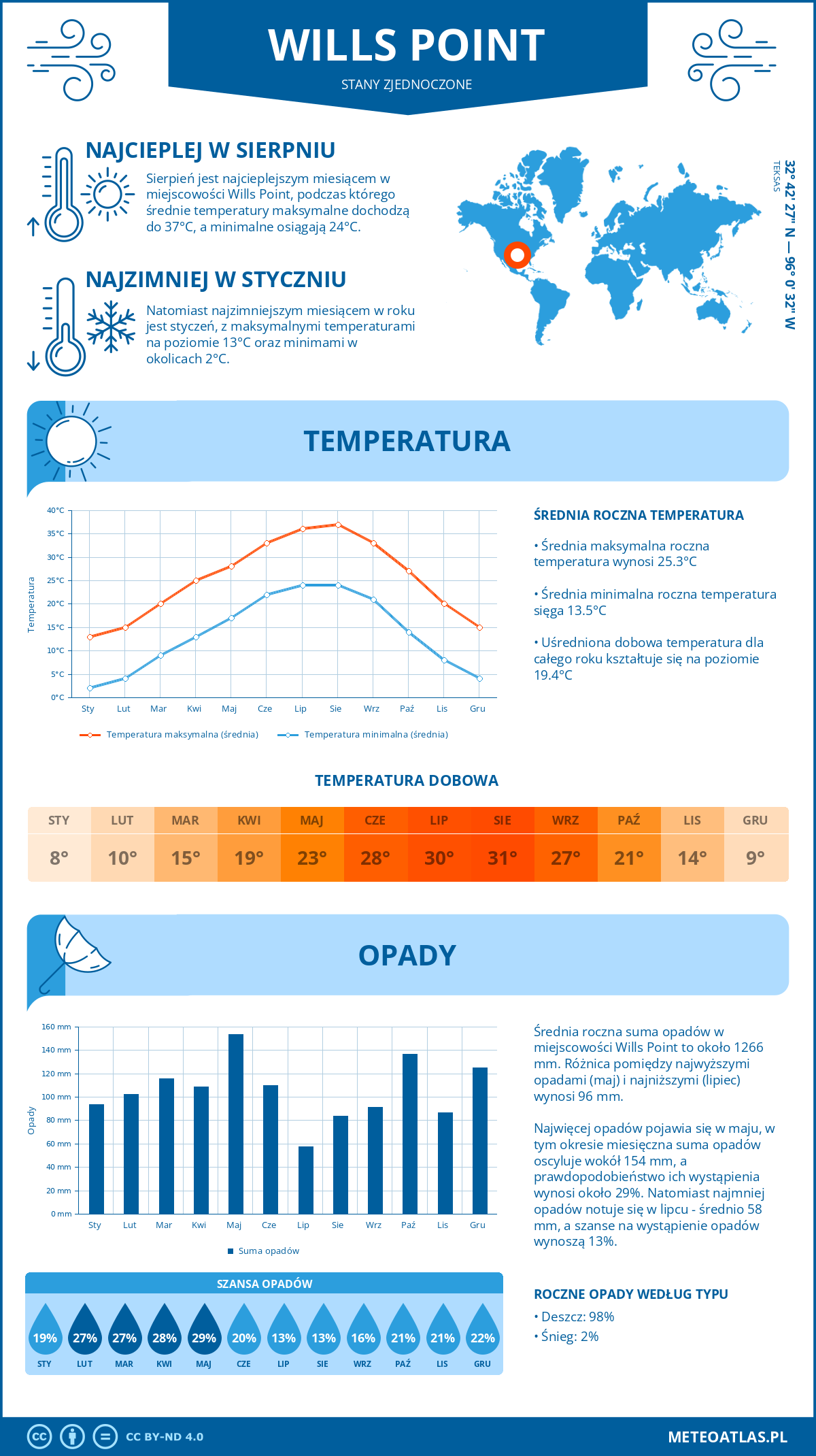 Infografika: Wills Point (Stany Zjednoczone) – miesięczne temperatury i opady z wykresami rocznych trendów pogodowych