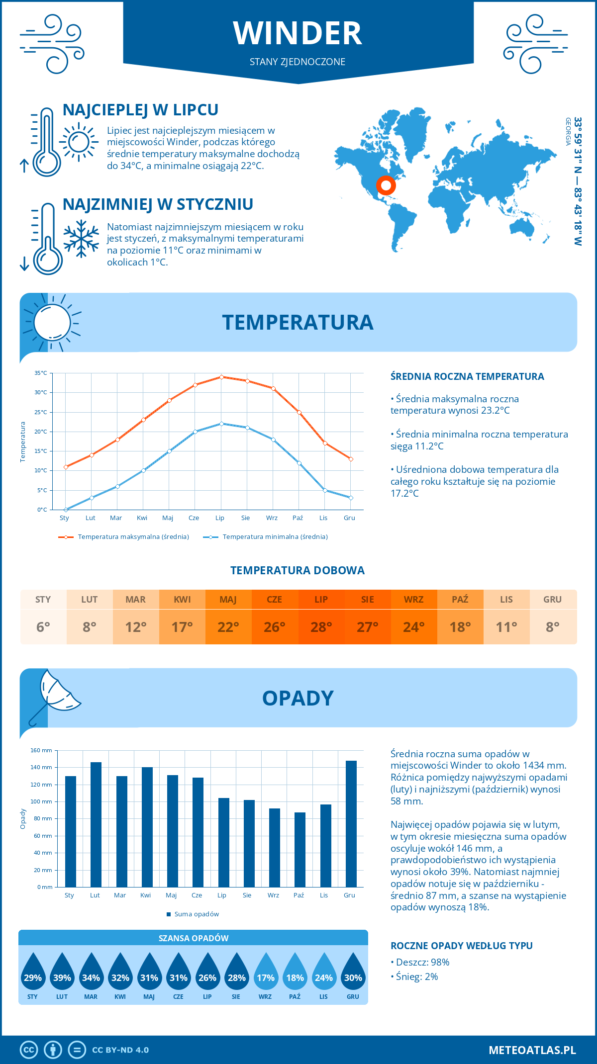 Infografika: Winder (Stany Zjednoczone) – miesięczne temperatury i opady z wykresami rocznych trendów pogodowych