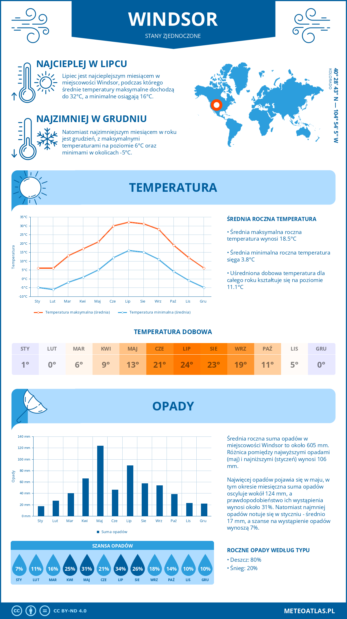 Pogoda Windsor (Stany Zjednoczone). Temperatura oraz opady.