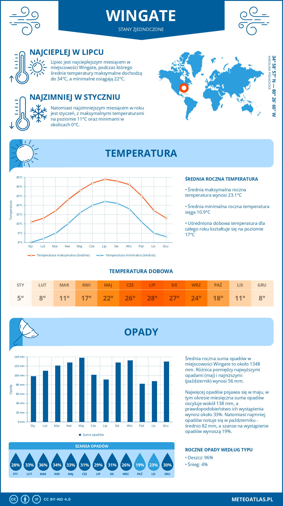 Pogoda Wingate (Stany Zjednoczone). Temperatura oraz opady.