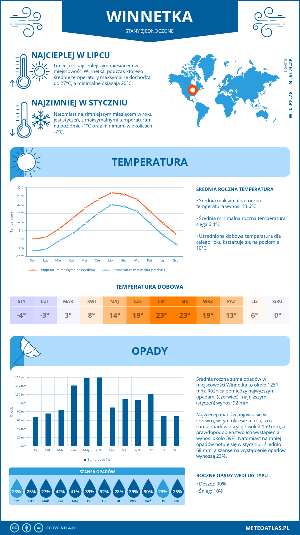 Pogoda Winnetka (Stany Zjednoczone). Temperatura oraz opady.