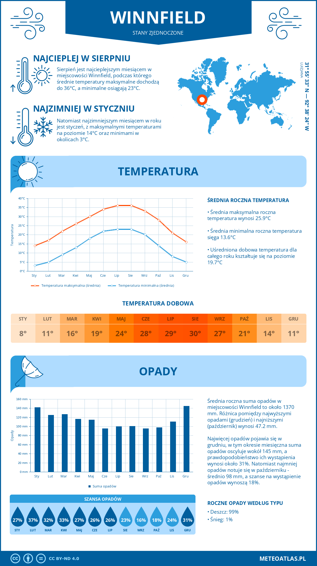 Pogoda Winnfield (Stany Zjednoczone). Temperatura oraz opady.