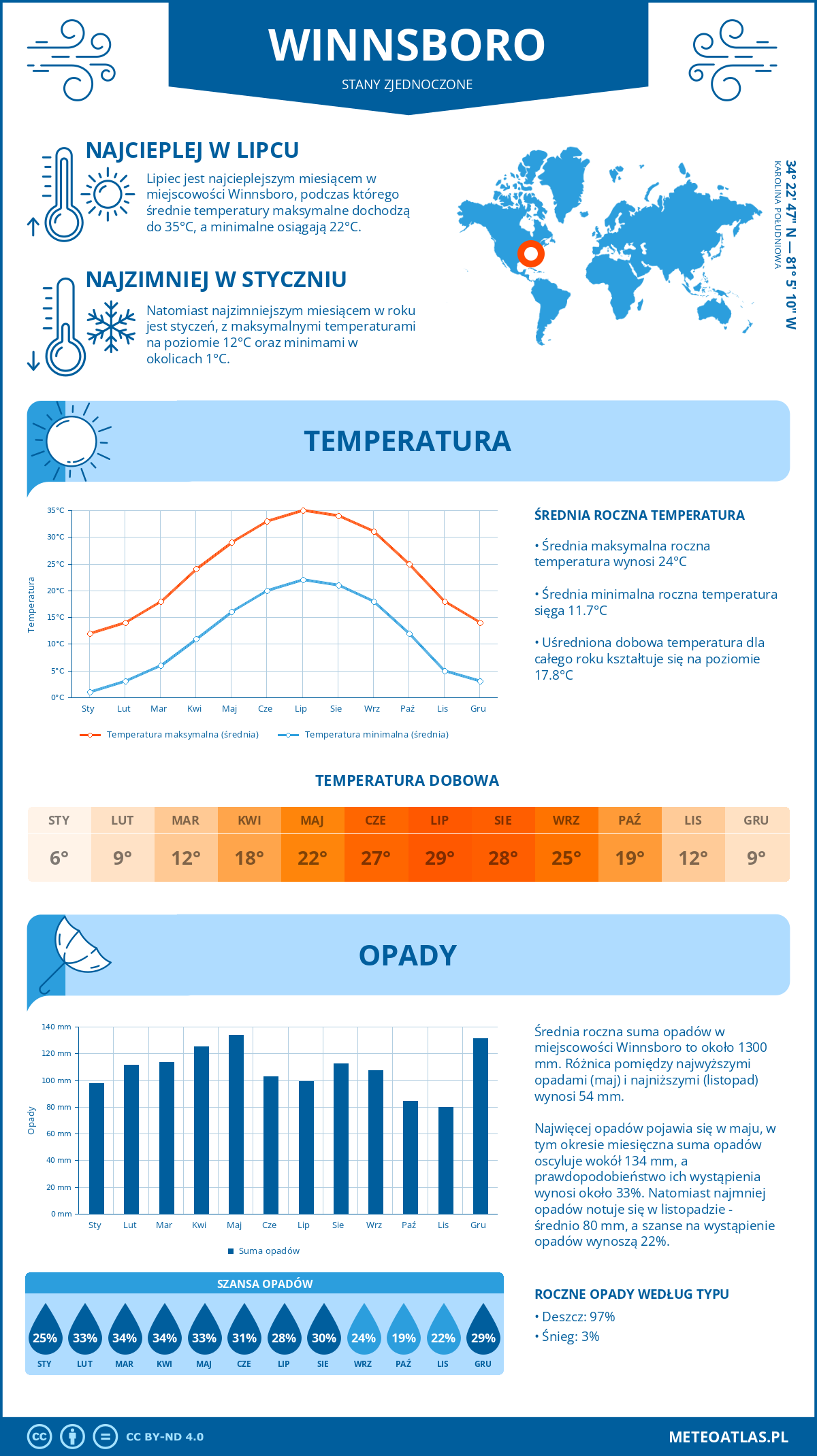 Pogoda Winnsboro (Stany Zjednoczone). Temperatura oraz opady.