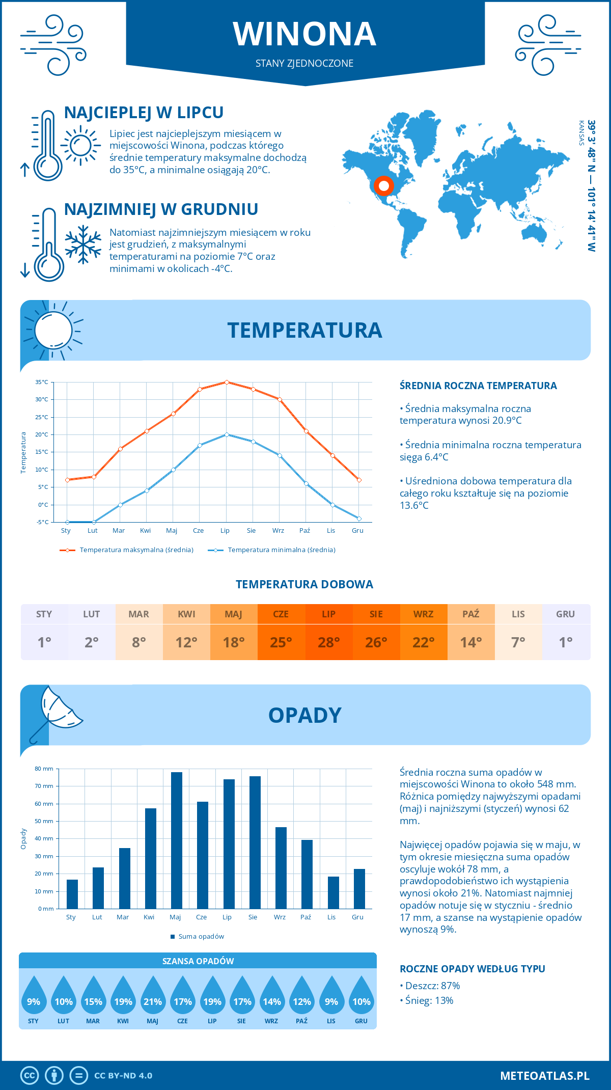 Pogoda Winona (Stany Zjednoczone). Temperatura oraz opady.