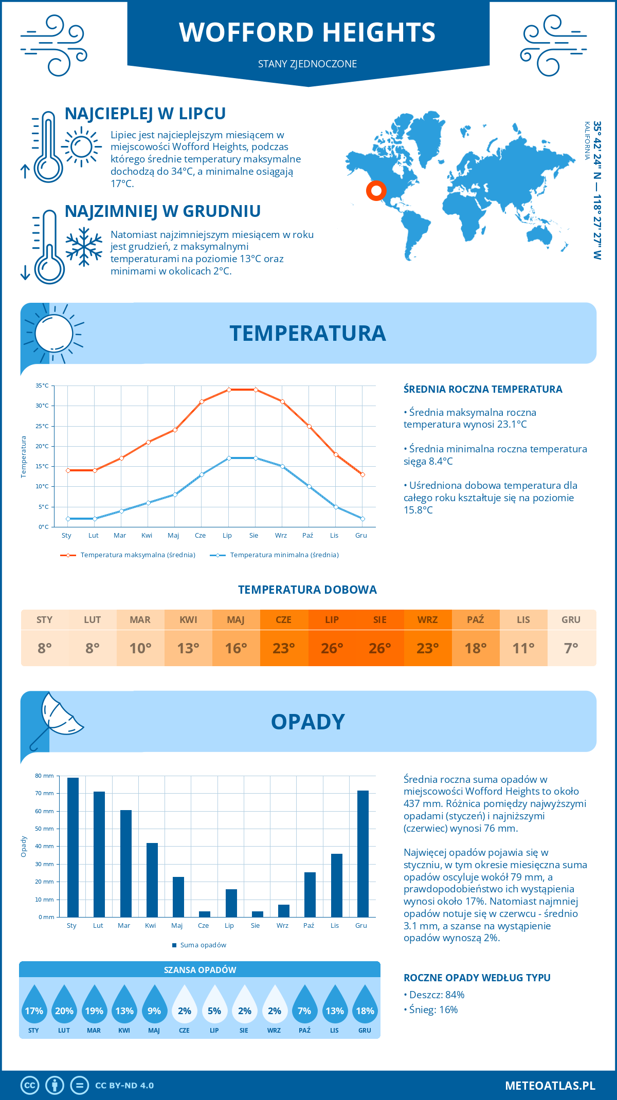 Pogoda Wofford Heights (Stany Zjednoczone). Temperatura oraz opady.