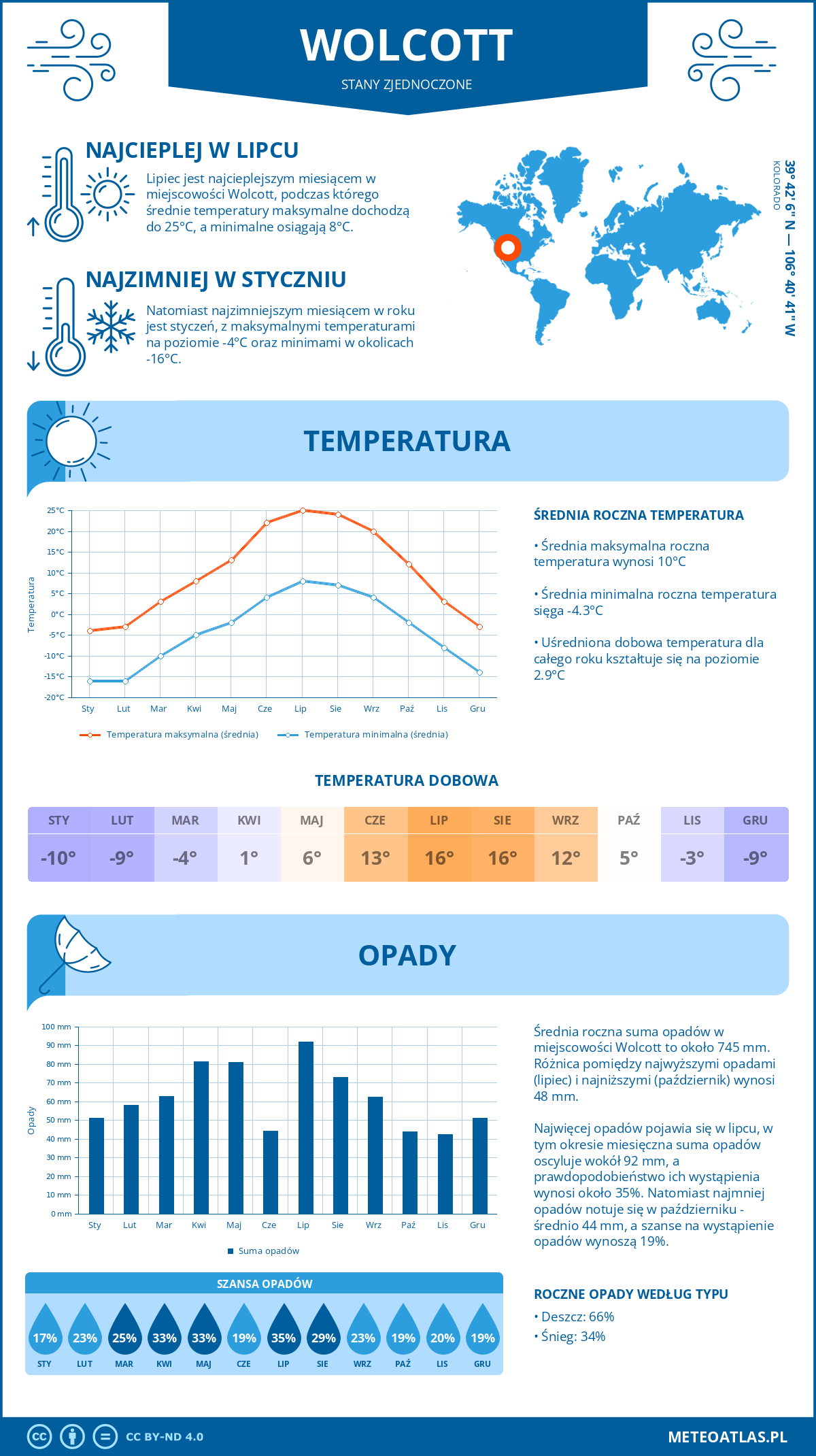 Infografika: Wolcott (Stany Zjednoczone) – miesięczne temperatury i opady z wykresami rocznych trendów pogodowych