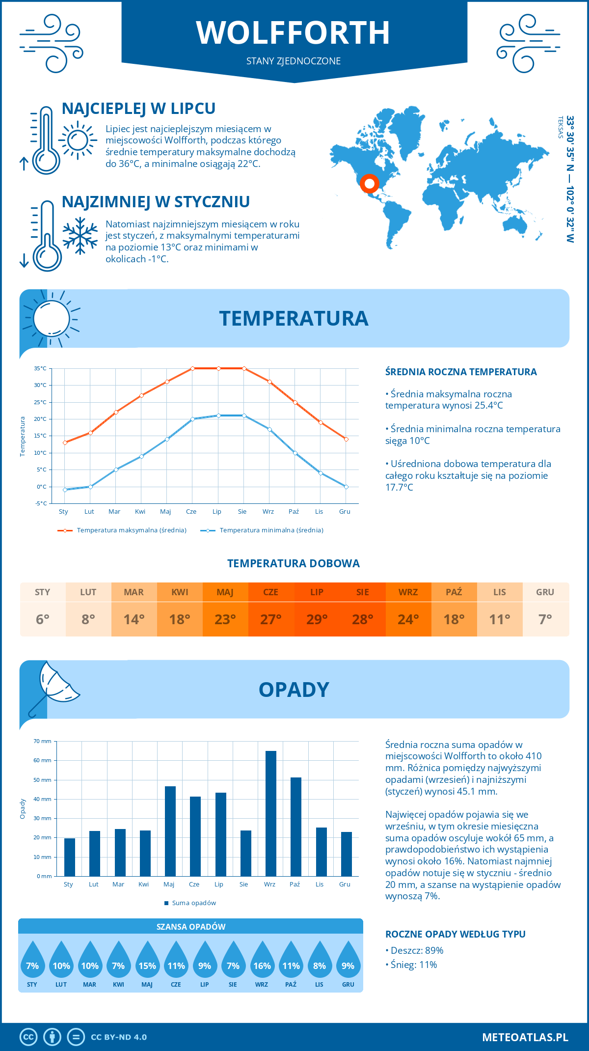 Infografika: Wolfforth (Stany Zjednoczone) – miesięczne temperatury i opady z wykresami rocznych trendów pogodowych