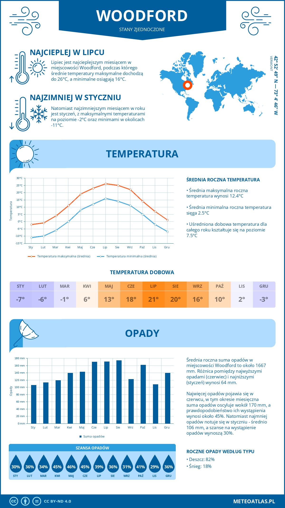 Pogoda Woodford (Stany Zjednoczone). Temperatura oraz opady.