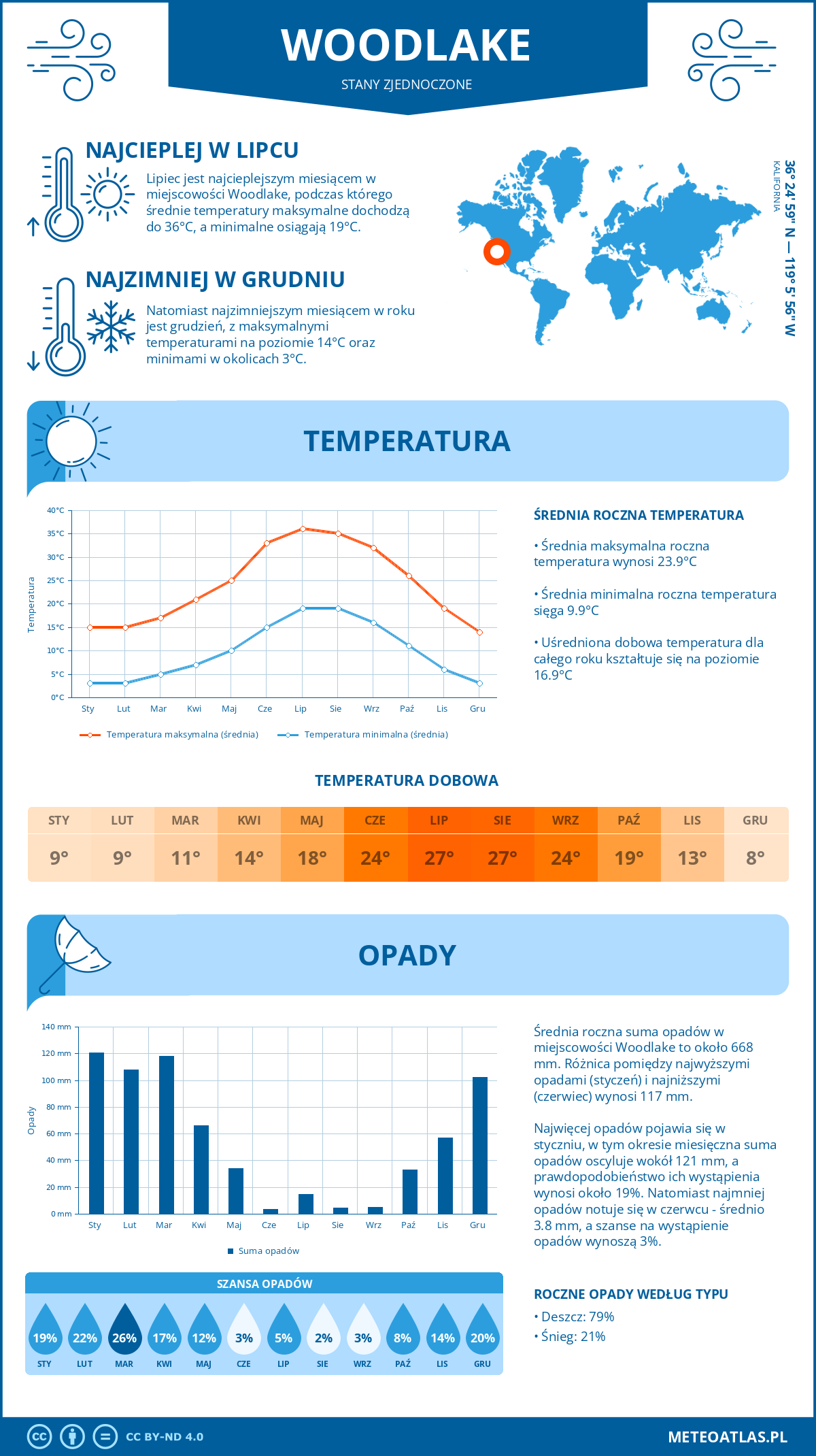 Infografika: Woodlake (Stany Zjednoczone) – miesięczne temperatury i opady z wykresami rocznych trendów pogodowych