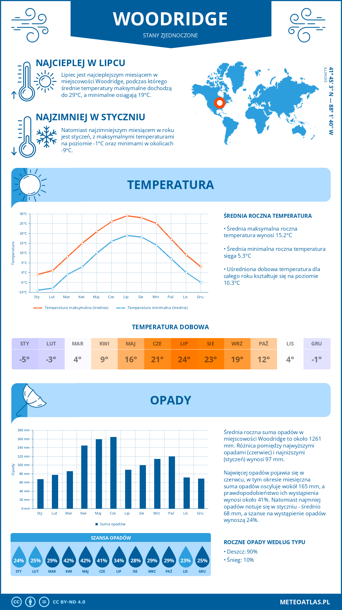 Infografika: Woodridge (Stany Zjednoczone) – miesięczne temperatury i opady z wykresami rocznych trendów pogodowych