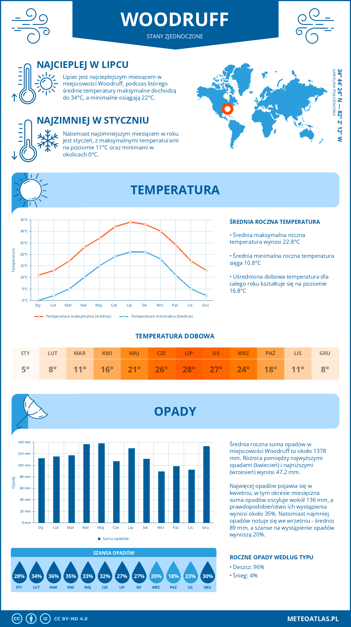 Infografika: Woodruff (Stany Zjednoczone) – miesięczne temperatury i opady z wykresami rocznych trendów pogodowych