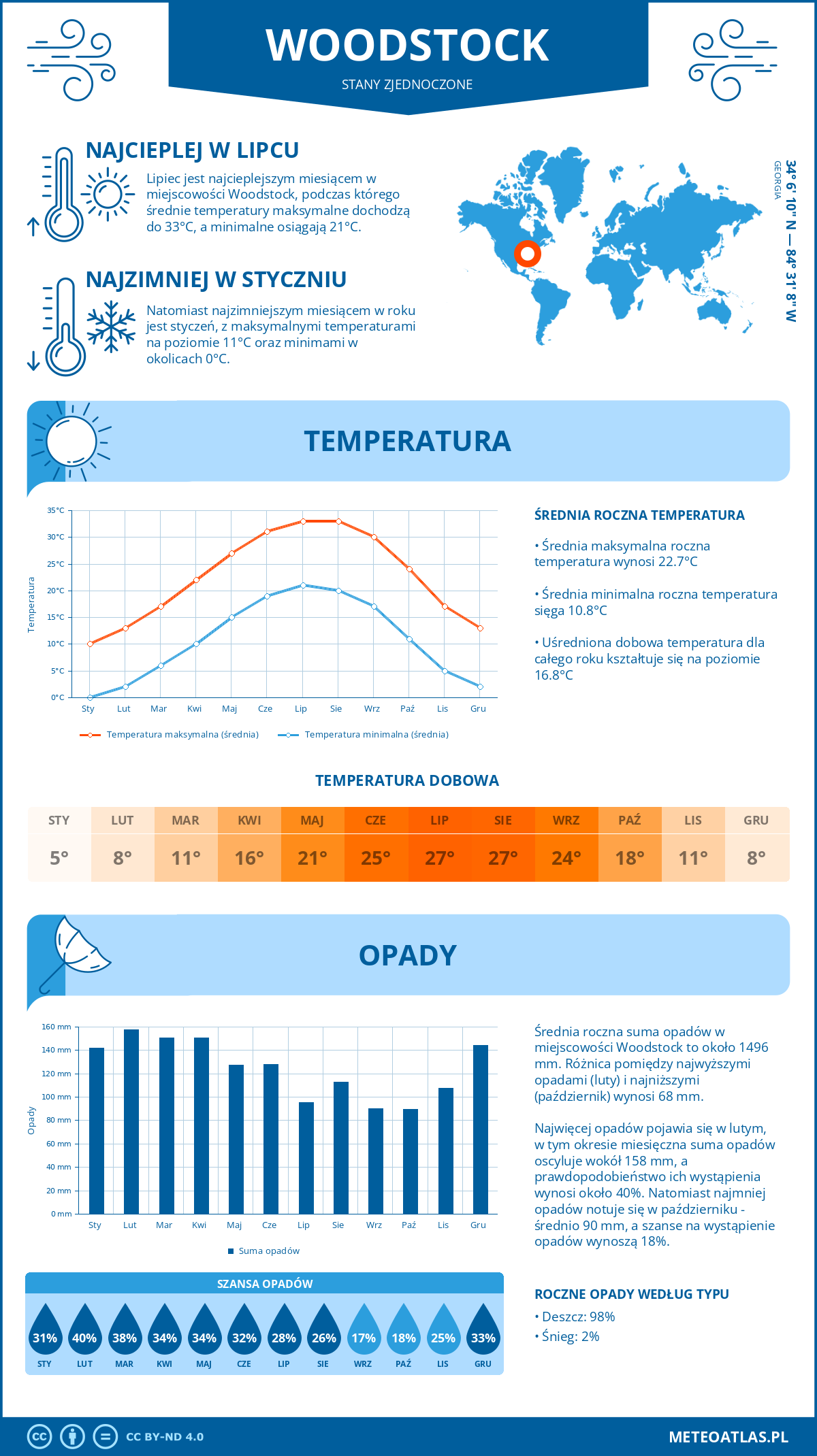 Pogoda Woodstock (Stany Zjednoczone). Temperatura oraz opady.