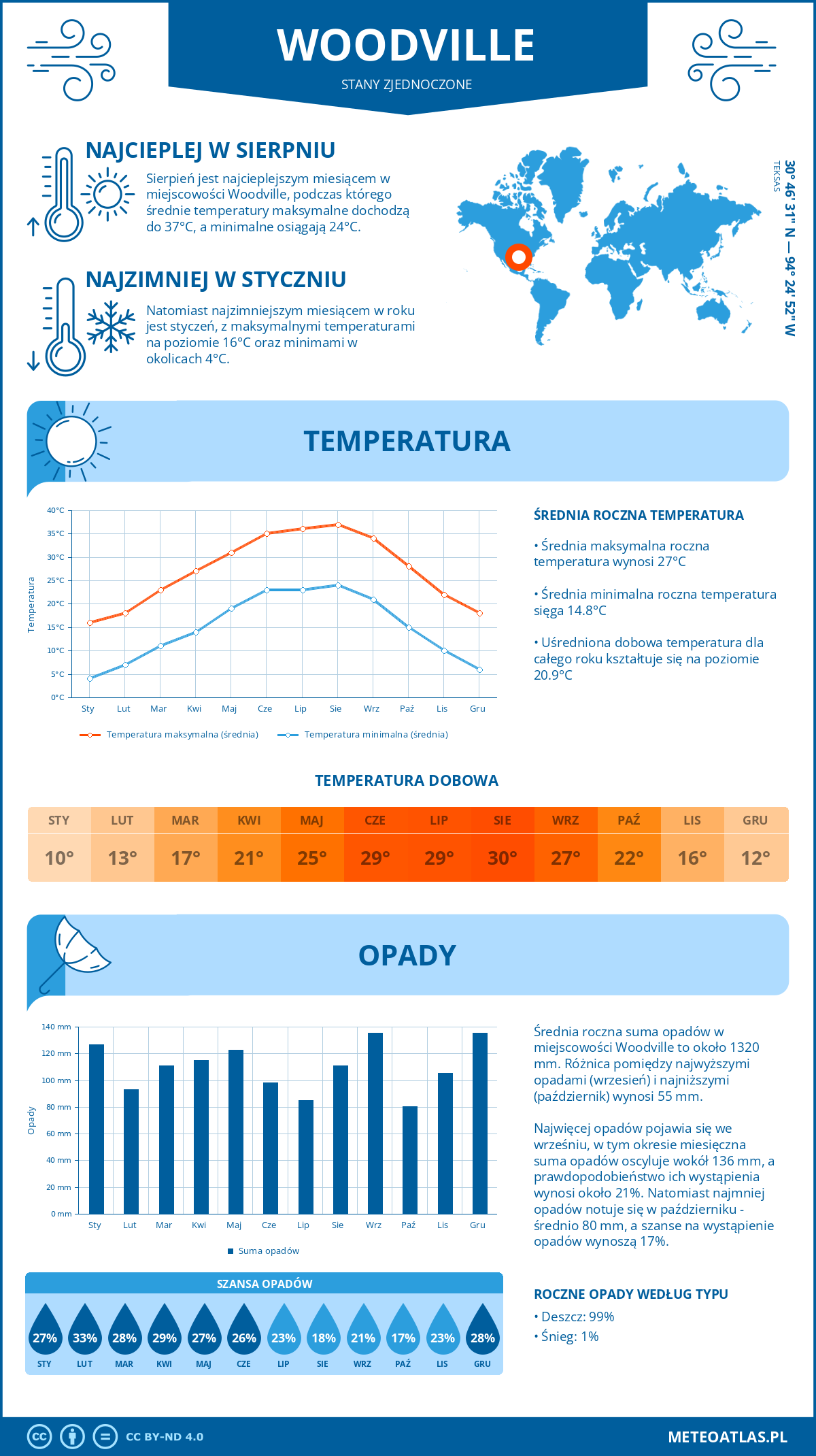 Pogoda Woodville (Stany Zjednoczone). Temperatura oraz opady.