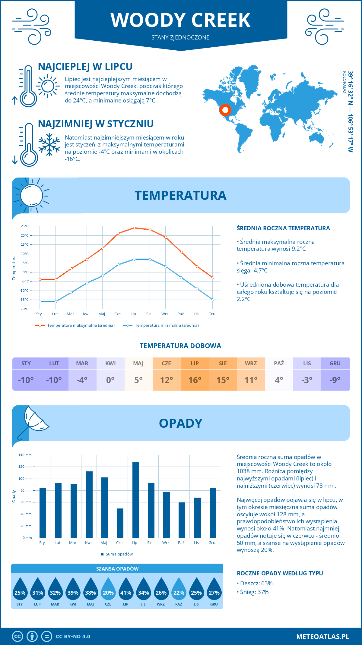 Pogoda Woody Creek (Stany Zjednoczone). Temperatura oraz opady.