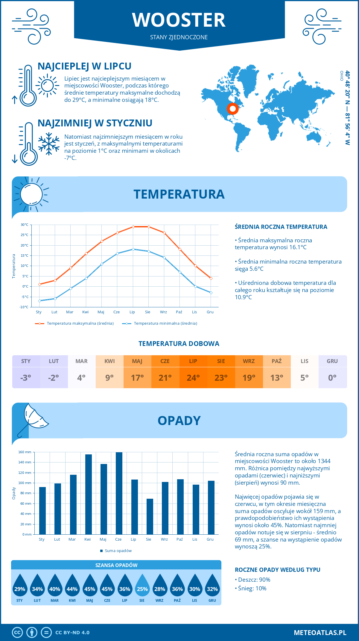 Pogoda Wooster (Stany Zjednoczone). Temperatura oraz opady.