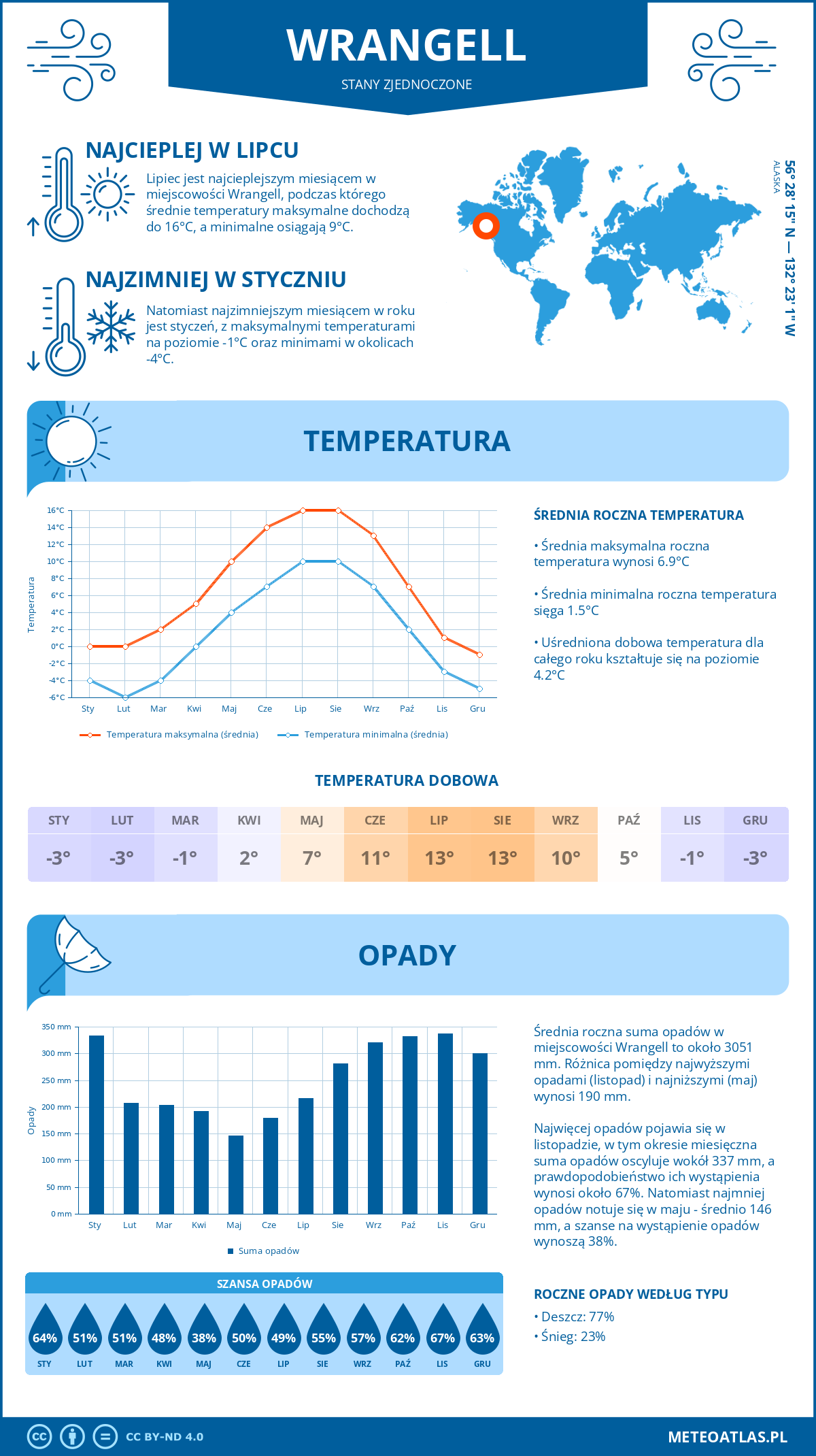 Pogoda Wrangell (Stany Zjednoczone). Temperatura oraz opady.