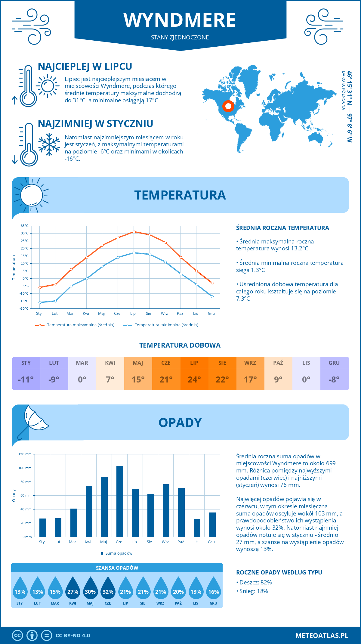 Pogoda Wyndmere (Stany Zjednoczone). Temperatura oraz opady.