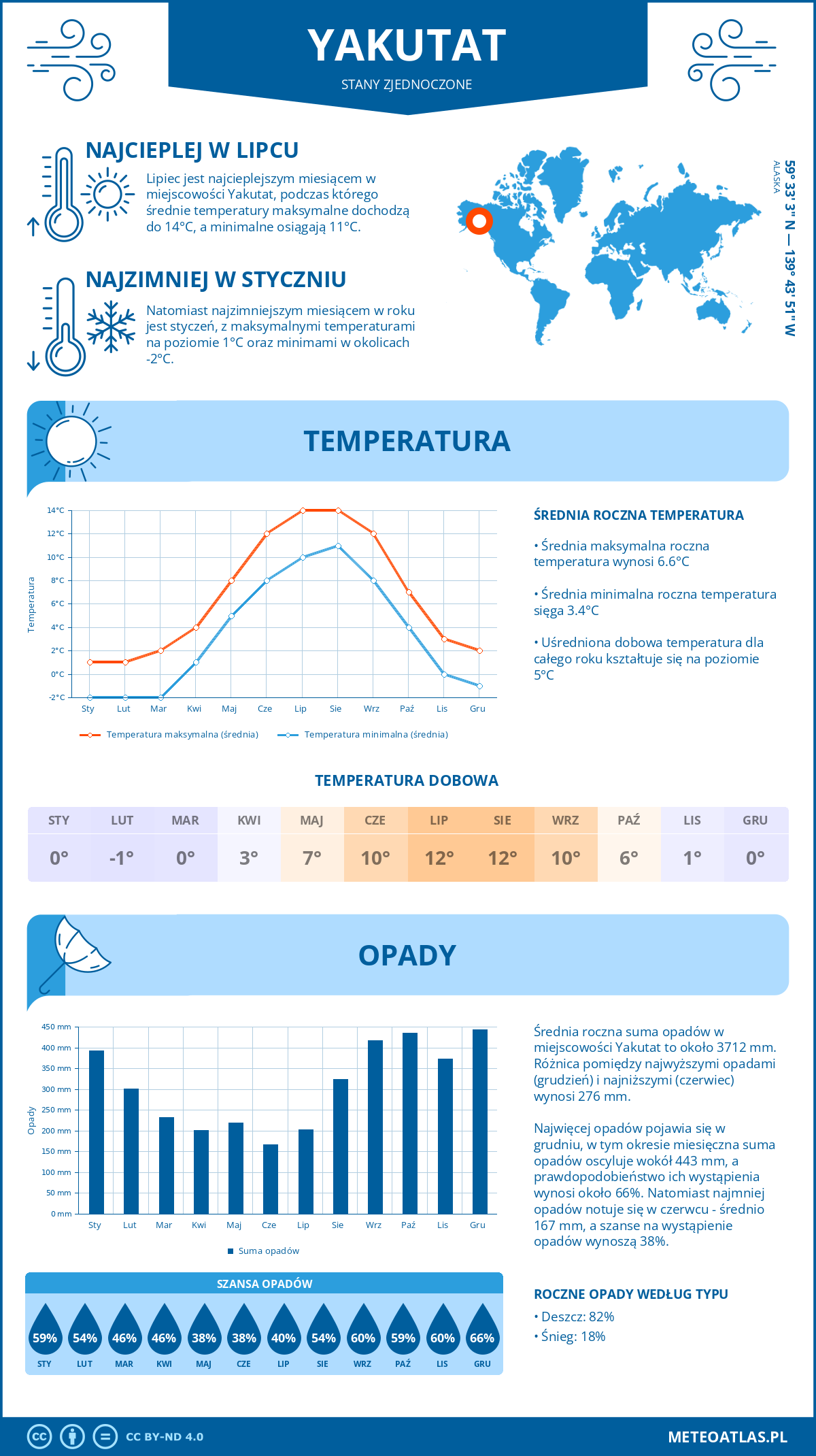 Pogoda Yakutat (Stany Zjednoczone). Temperatura oraz opady.