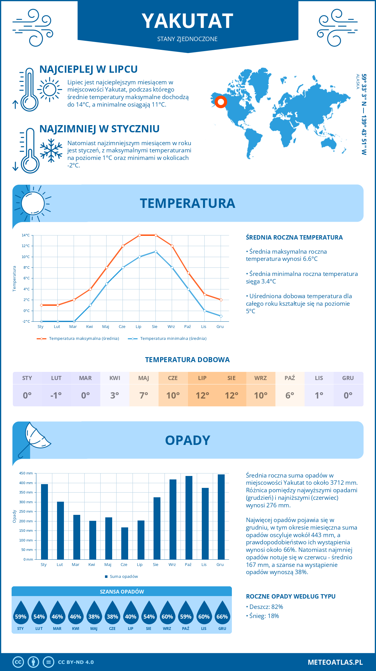 Infografika: Yakutat (Stany Zjednoczone) – miesięczne temperatury i opady z wykresami rocznych trendów pogodowych