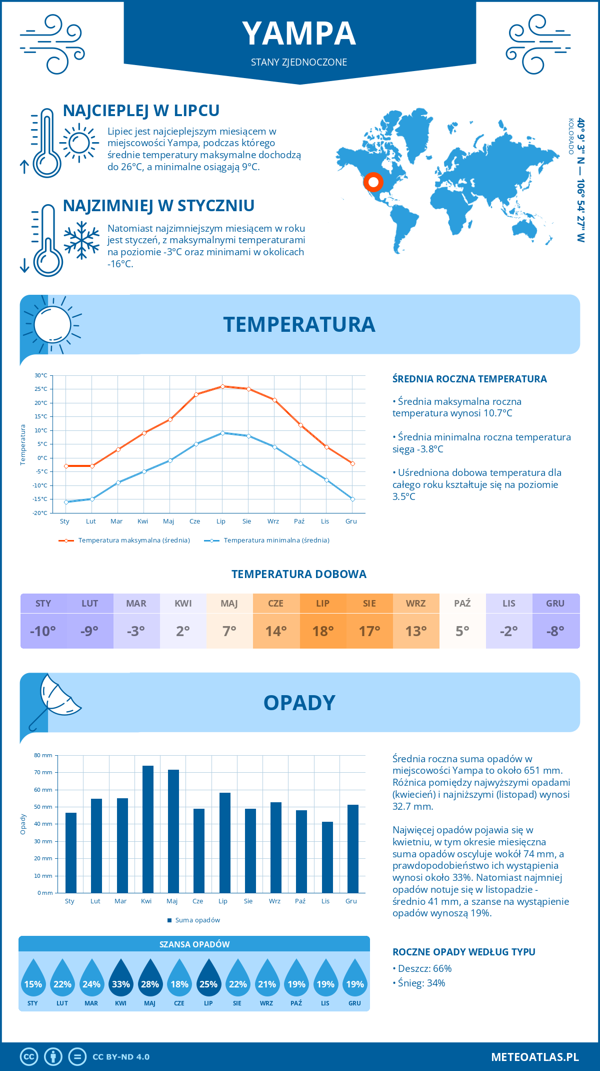 Pogoda Yampa (Stany Zjednoczone). Temperatura oraz opady.