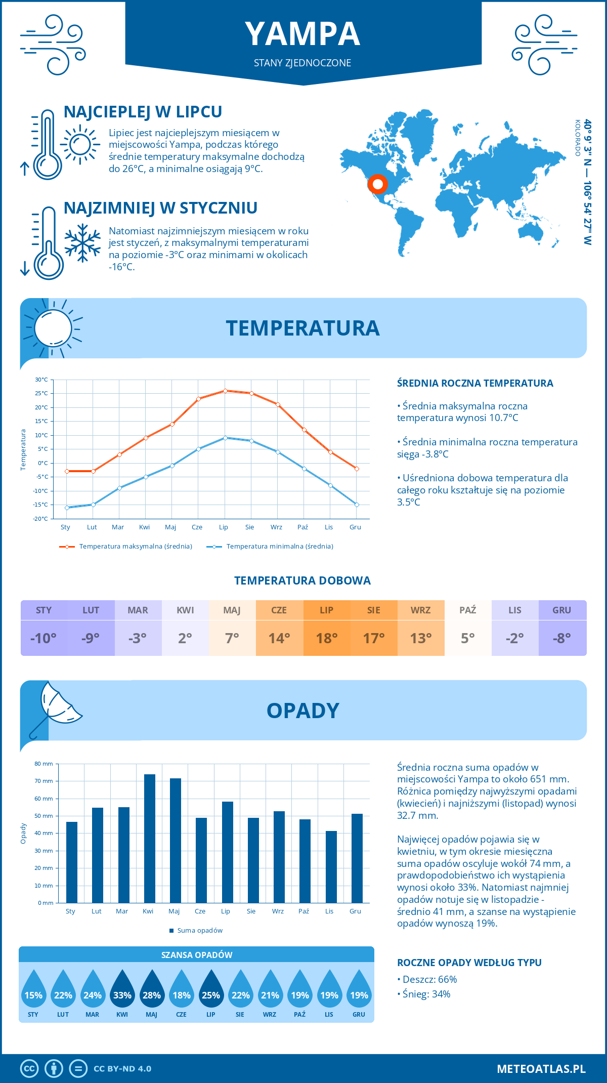 Infografika: Yampa (Stany Zjednoczone) – miesięczne temperatury i opady z wykresami rocznych trendów pogodowych