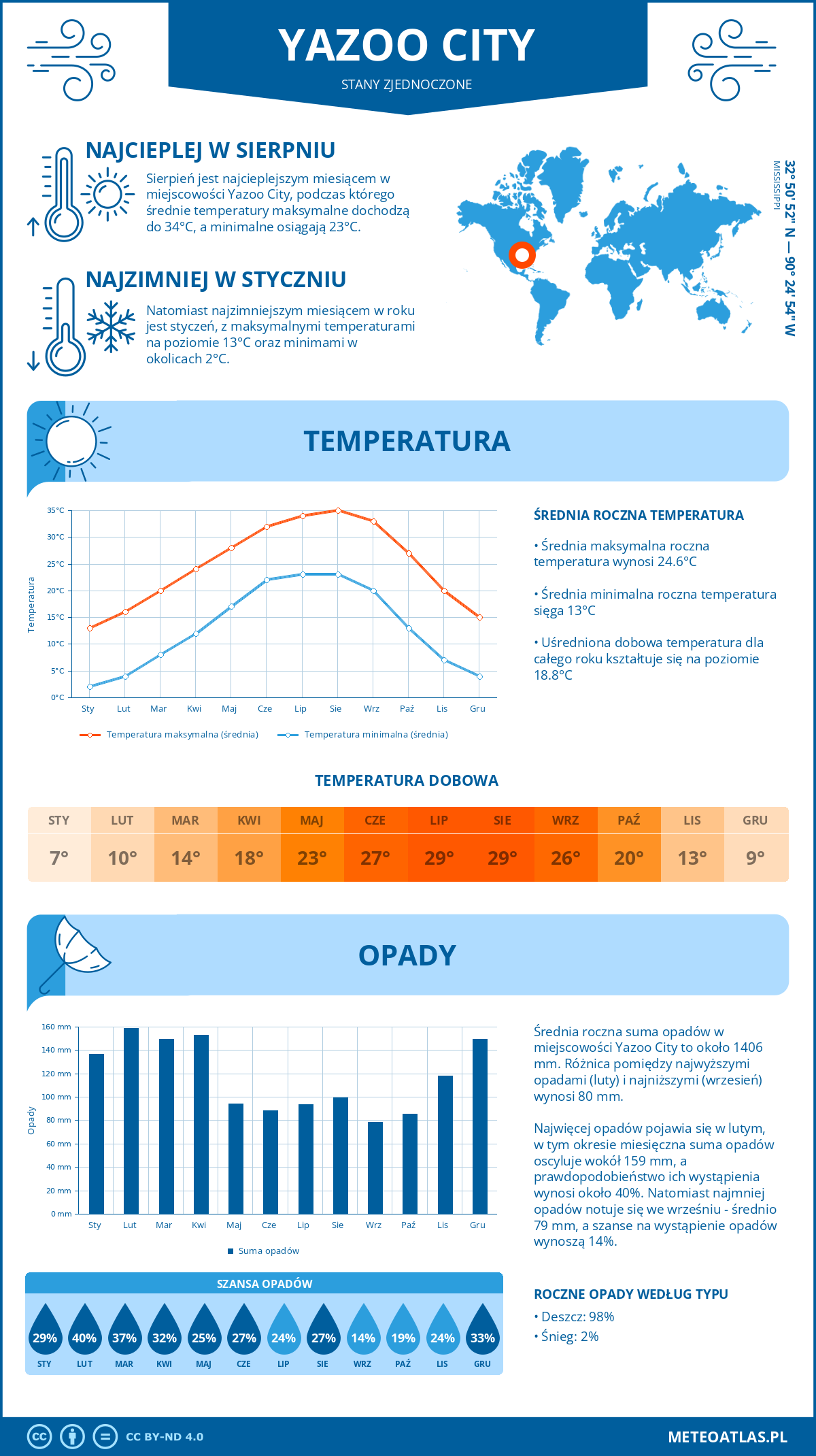 Pogoda Yazoo City (Stany Zjednoczone). Temperatura oraz opady.