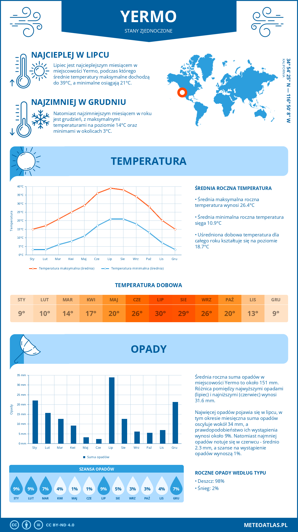 Pogoda Yermo (Stany Zjednoczone). Temperatura oraz opady.