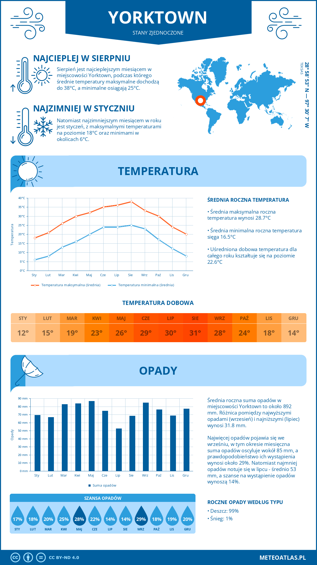 Pogoda Yorktown (Stany Zjednoczone). Temperatura oraz opady.