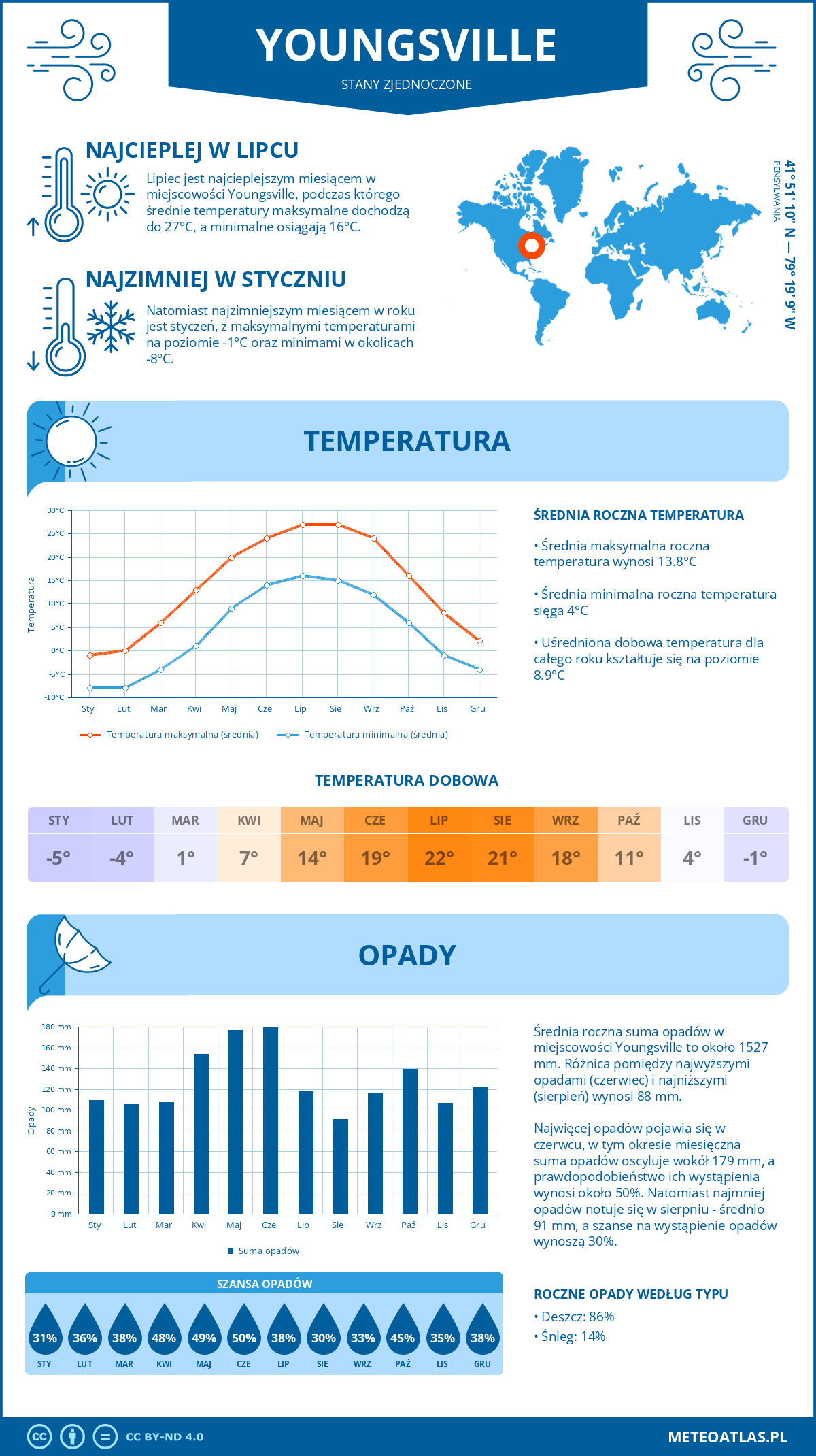 Infografika: Youngsville (Stany Zjednoczone) – miesięczne temperatury i opady z wykresami rocznych trendów pogodowych