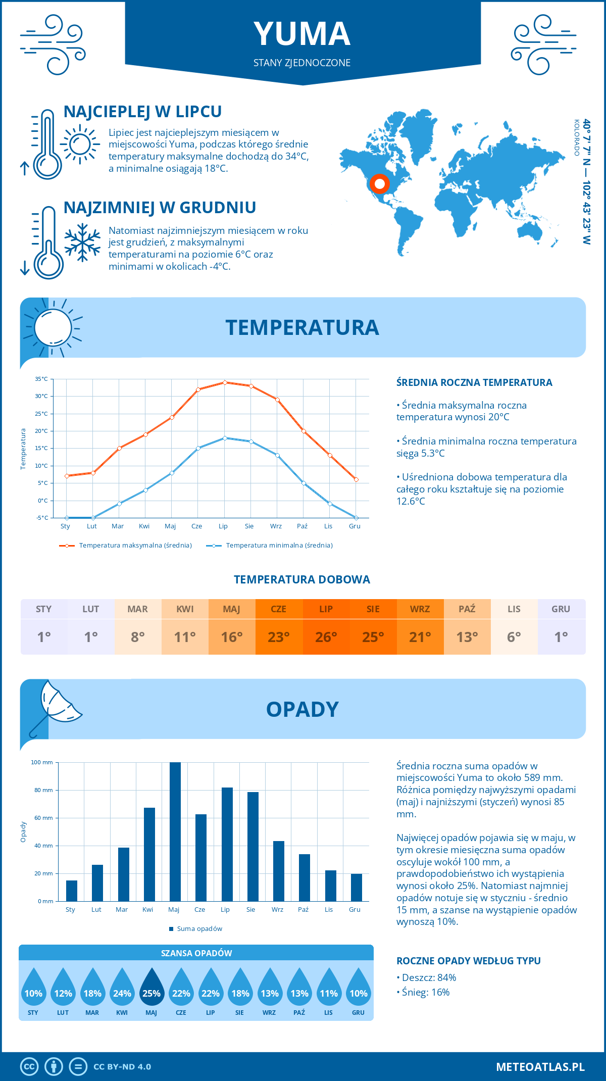 Pogoda Yuma (Stany Zjednoczone). Temperatura oraz opady.