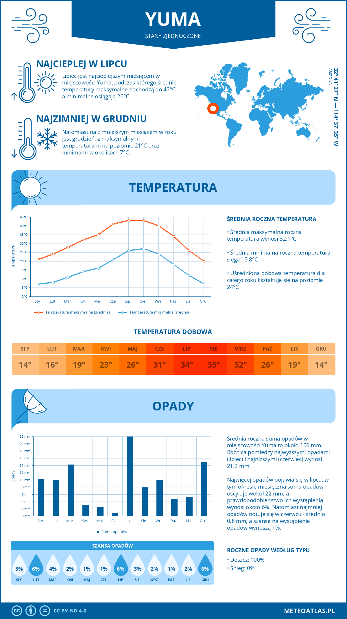 Pogoda Yuma (Stany Zjednoczone). Temperatura oraz opady.