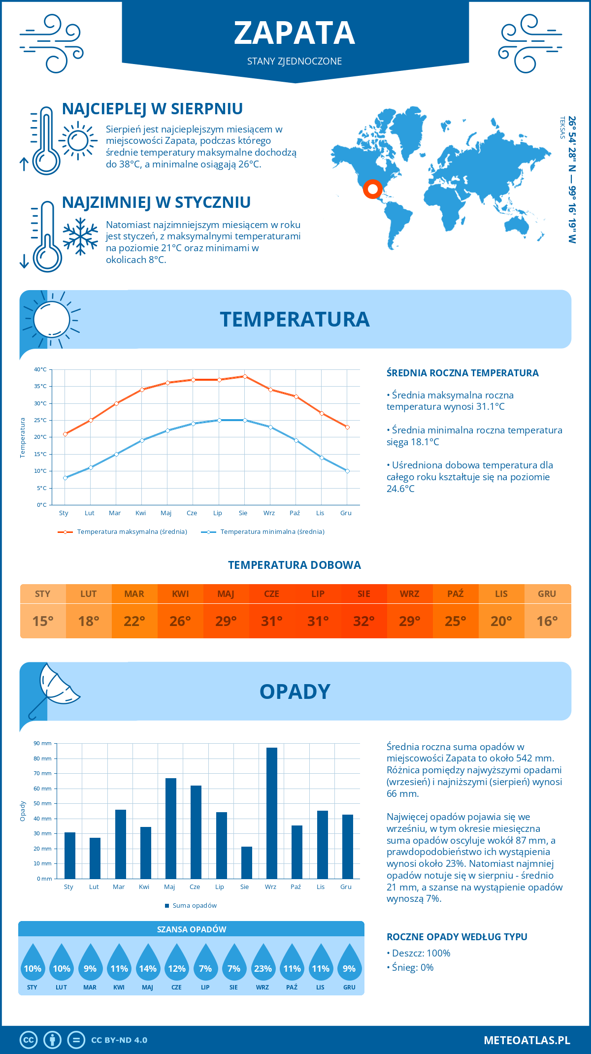 Pogoda Zapata (Stany Zjednoczone). Temperatura oraz opady.
