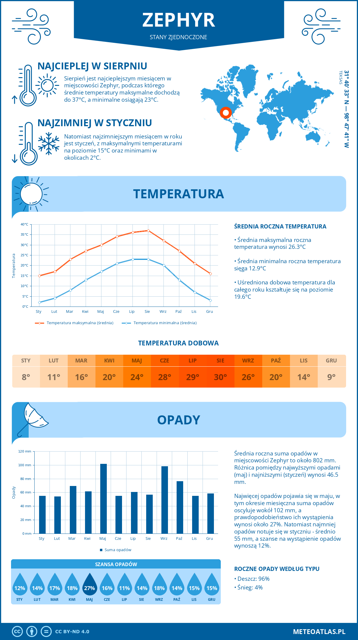 Pogoda Zephyr (Stany Zjednoczone). Temperatura oraz opady.