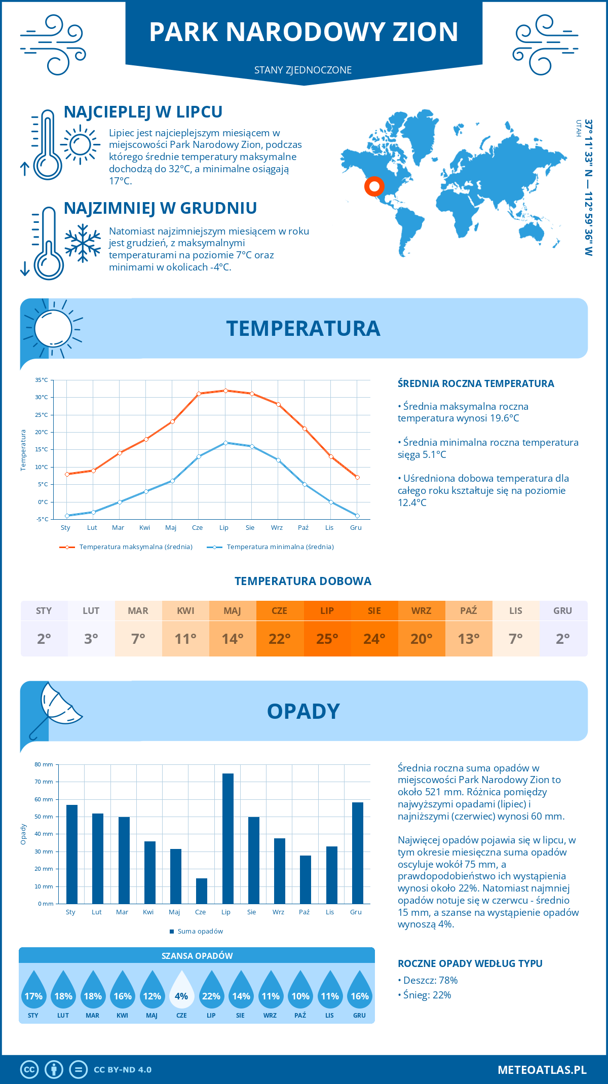 Infografika: Park Narodowy Zion (Stany Zjednoczone) - miesięczne temperatury i opady z wykresami rocznych trendów pogodowych