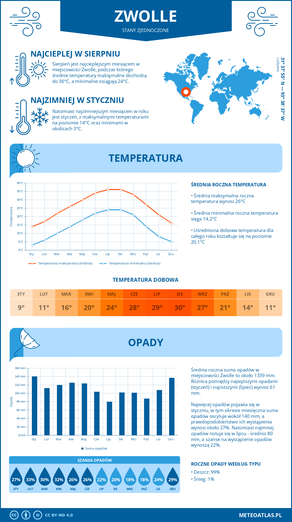 Pogoda Zwolle (Stany Zjednoczone). Temperatura oraz opady.