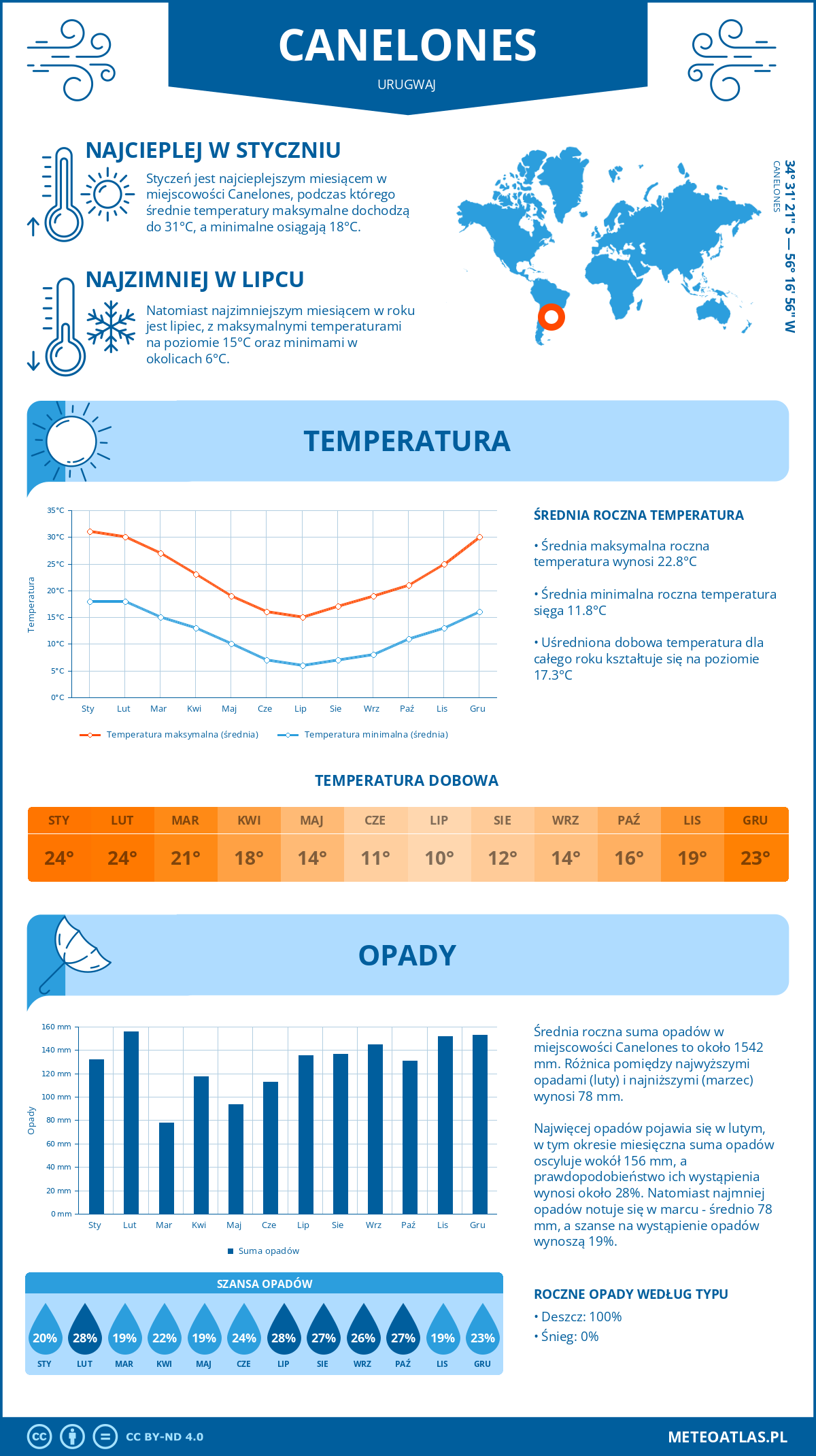 Infografika: Canelones (Urugwaj) – miesięczne temperatury i opady z wykresami rocznych trendów pogodowych