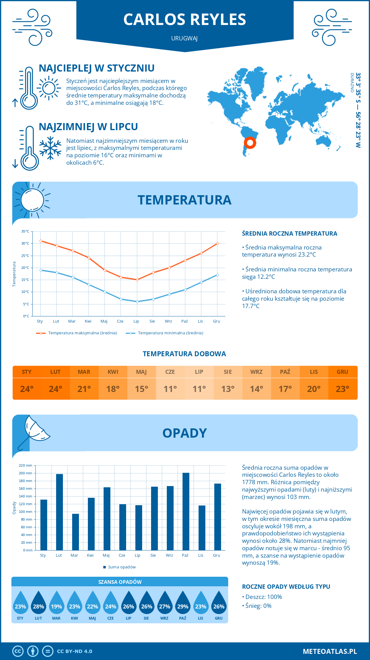 Pogoda Carlos Reyles (Urugwaj). Temperatura oraz opady.