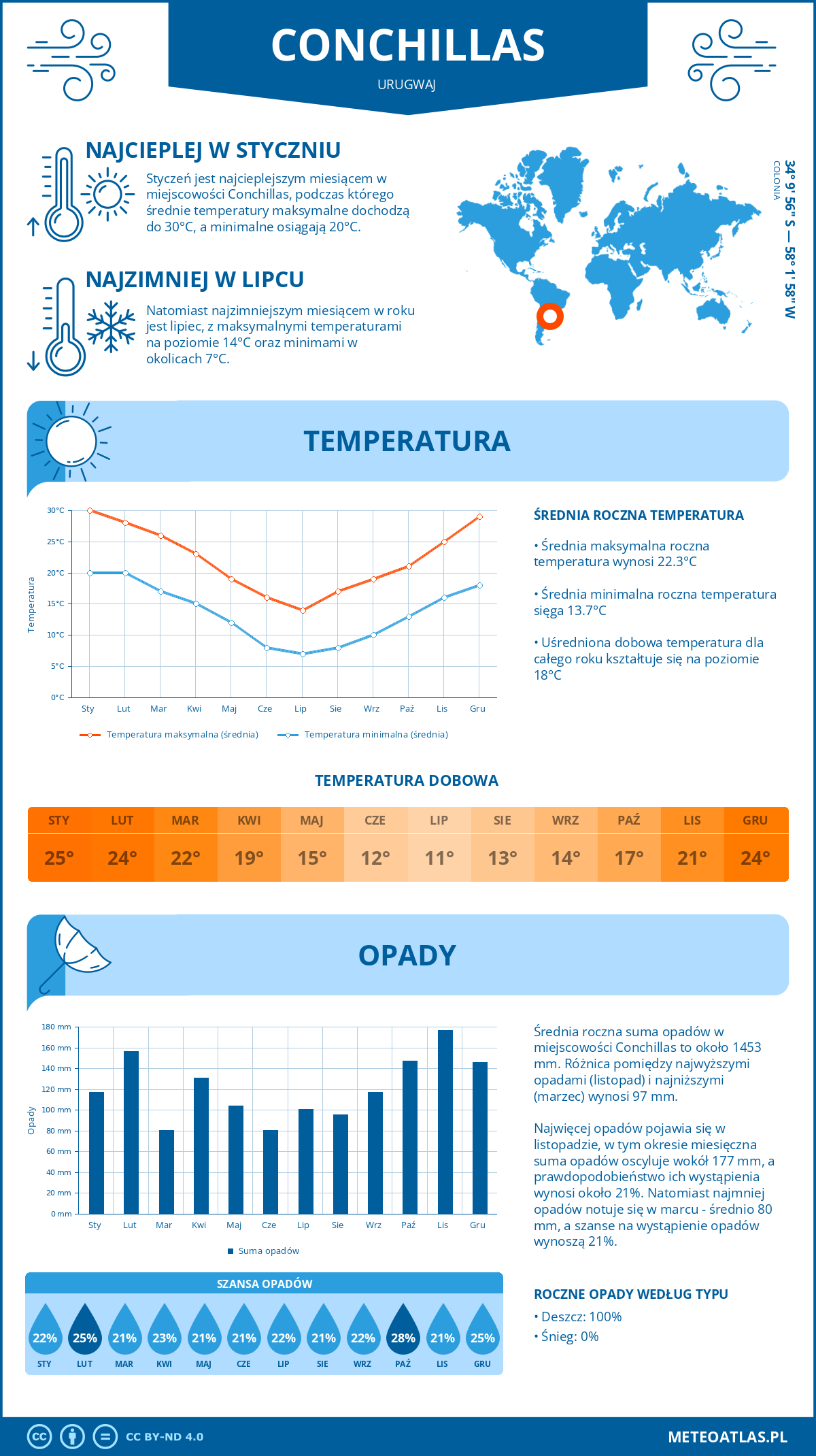 Infografika: Conchillas (Urugwaj) – miesięczne temperatury i opady z wykresami rocznych trendów pogodowych