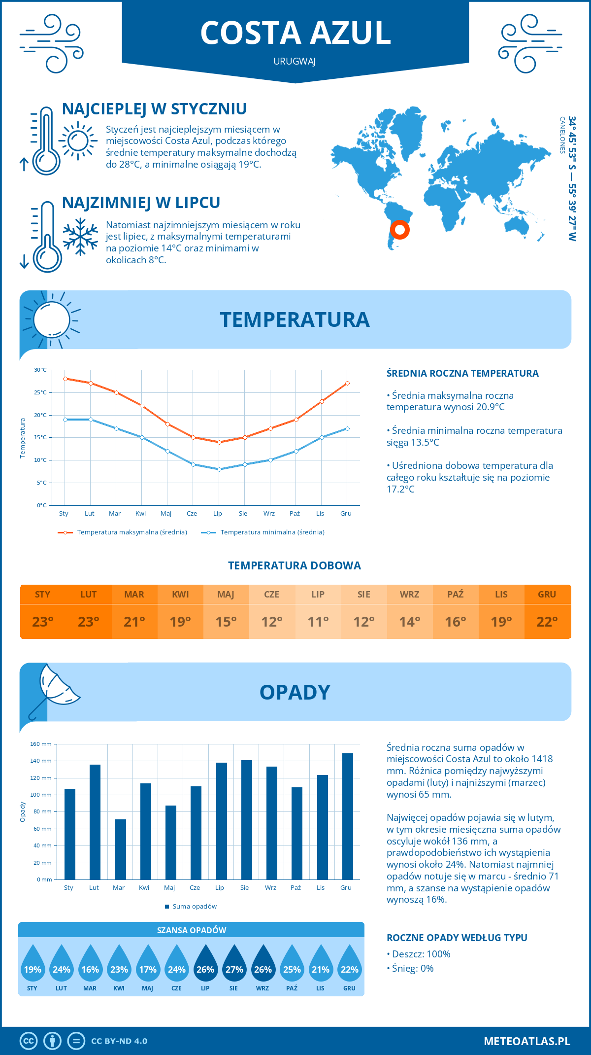 Pogoda Costa Azul (Urugwaj). Temperatura oraz opady.