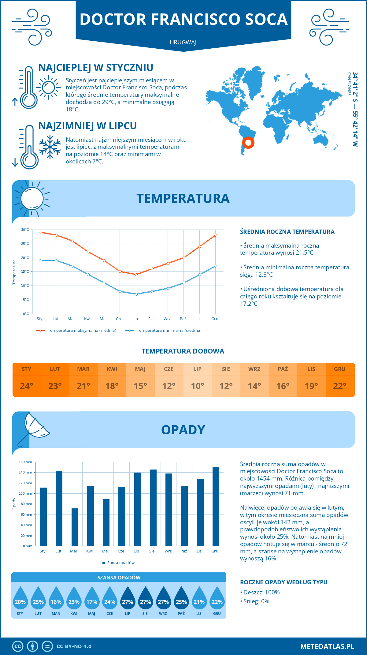 Pogoda Doctor Francisco Soca (Urugwaj). Temperatura oraz opady.