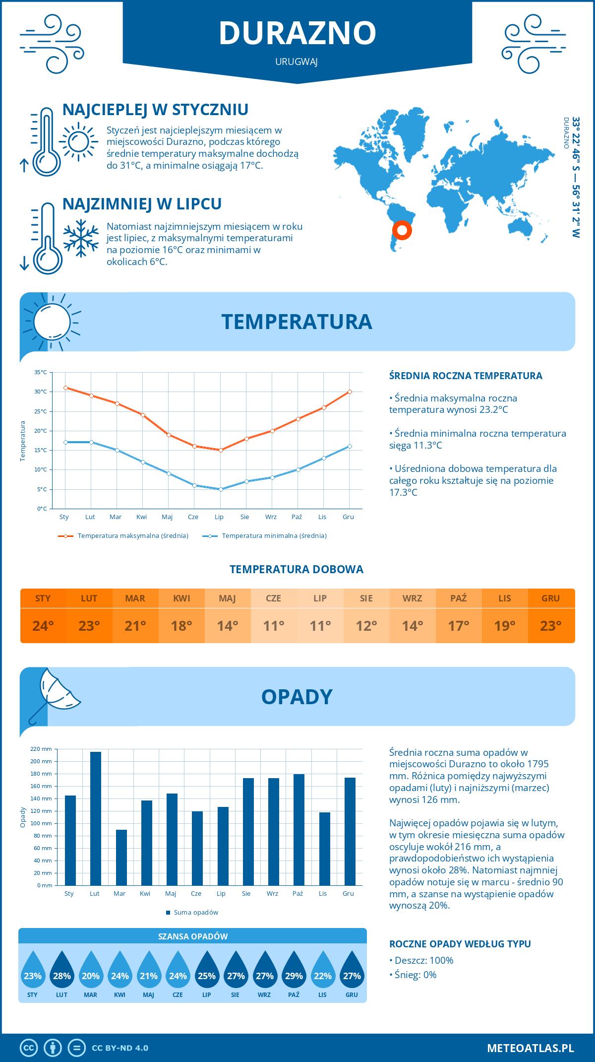 Pogoda Durazno (Urugwaj). Temperatura oraz opady.