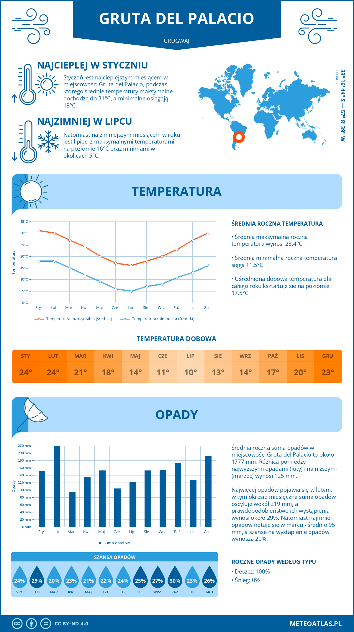 Infografika: Gruta del Palacio (Urugwaj) – miesięczne temperatury i opady z wykresami rocznych trendów pogodowych