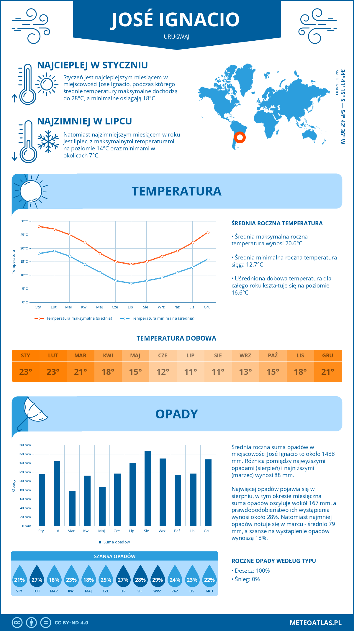 Infografika: José Ignacio (Urugwaj) – miesięczne temperatury i opady z wykresami rocznych trendów pogodowych