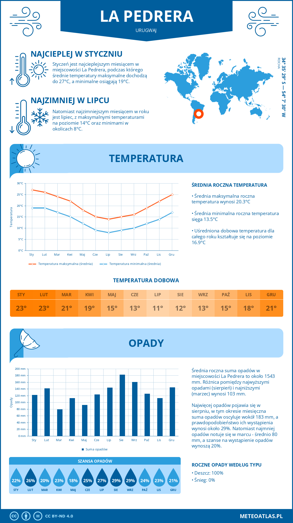 Infografika: La Pedrera (Urugwaj) – miesięczne temperatury i opady z wykresami rocznych trendów pogodowych