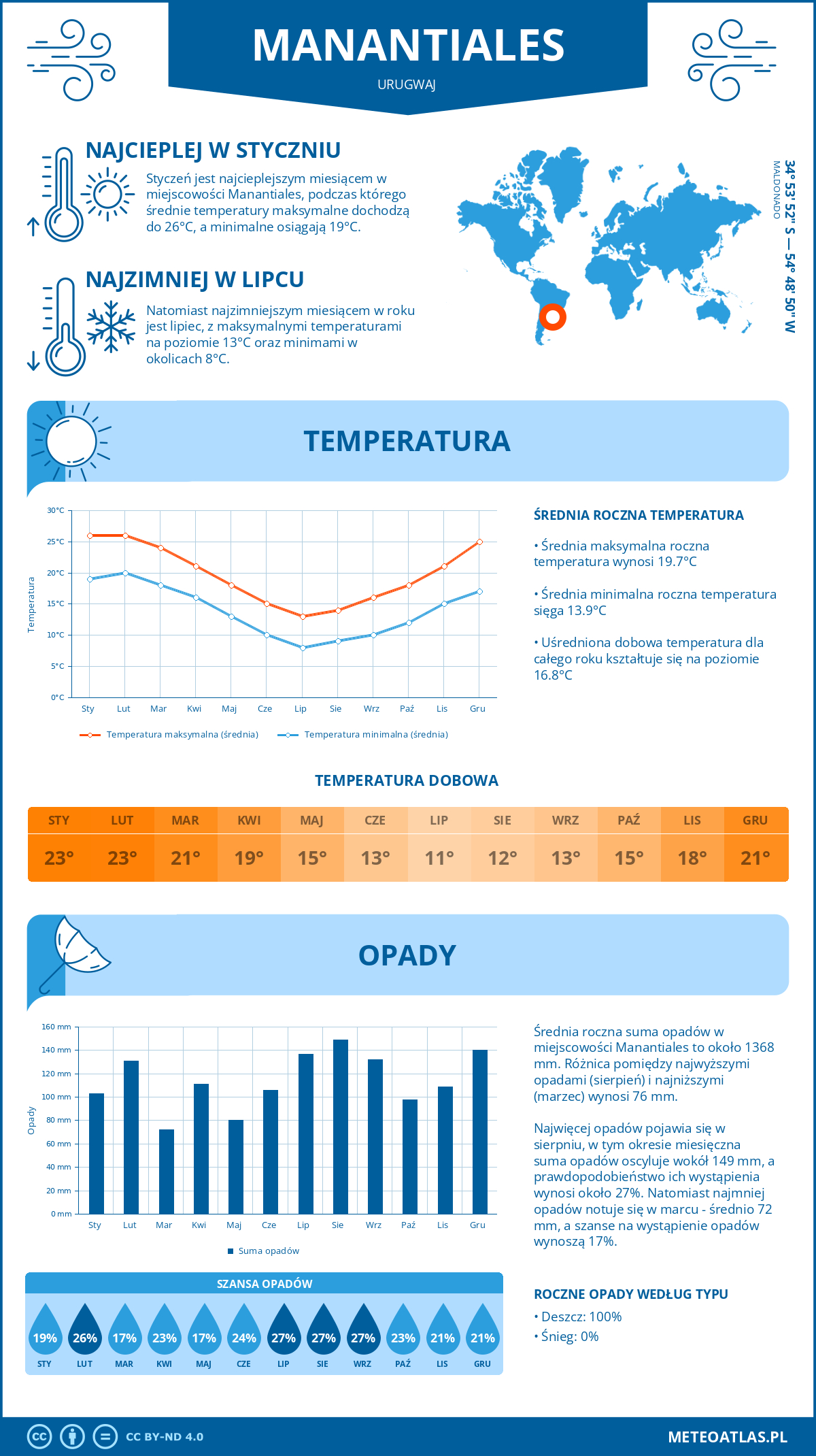 Pogoda Manantiales (Urugwaj). Temperatura oraz opady.