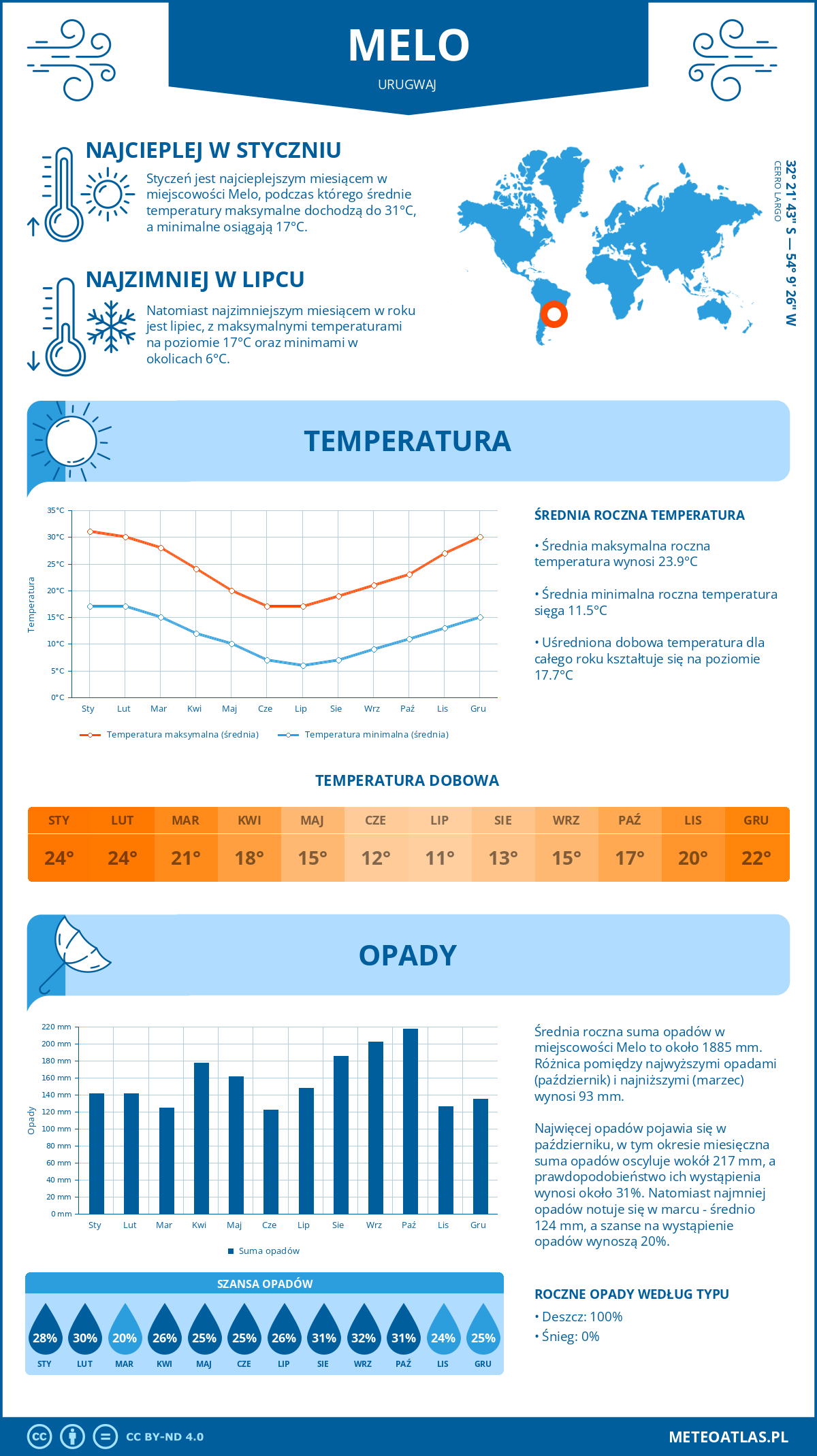 Pogoda Melo (Urugwaj). Temperatura oraz opady.