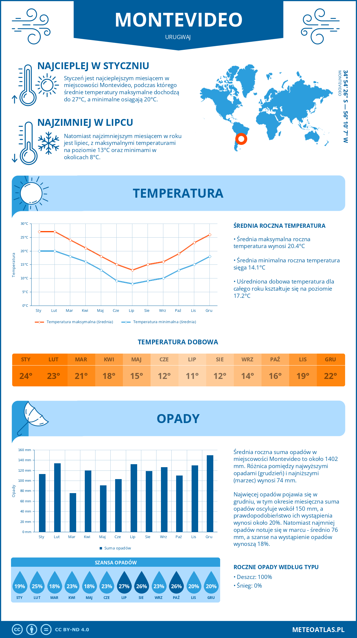 Pogoda Montevideo (Urugwaj). Temperatura oraz opady.