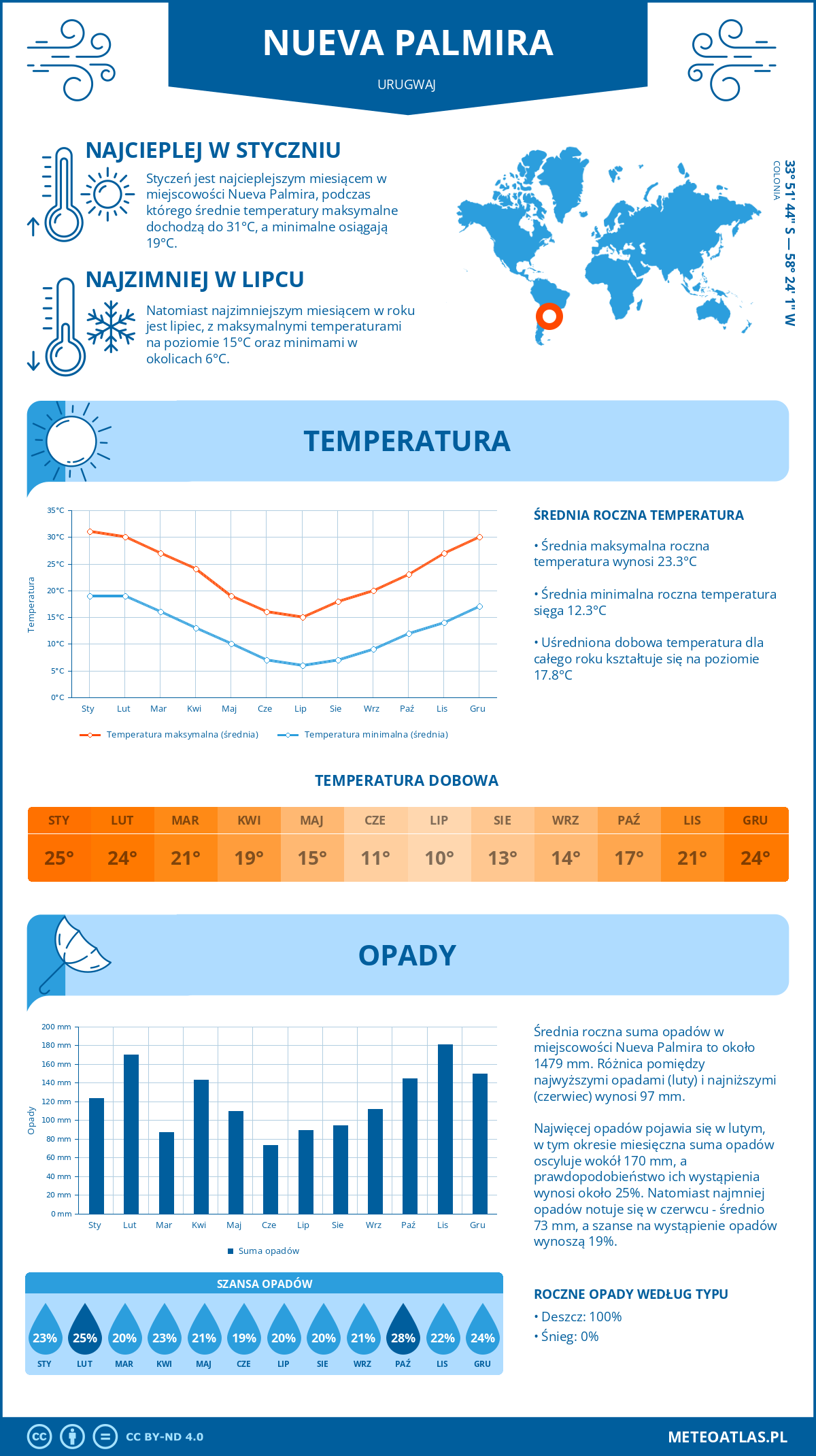 Pogoda Nueva Palmira (Urugwaj). Temperatura oraz opady.