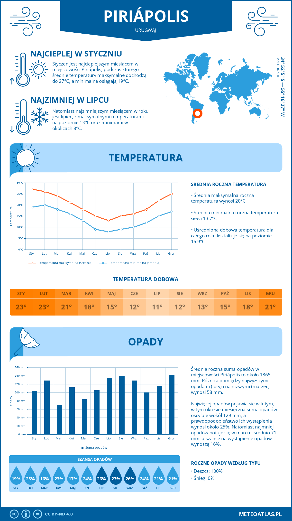 Infografika: Piriápolis (Urugwaj) – miesięczne temperatury i opady z wykresami rocznych trendów pogodowych