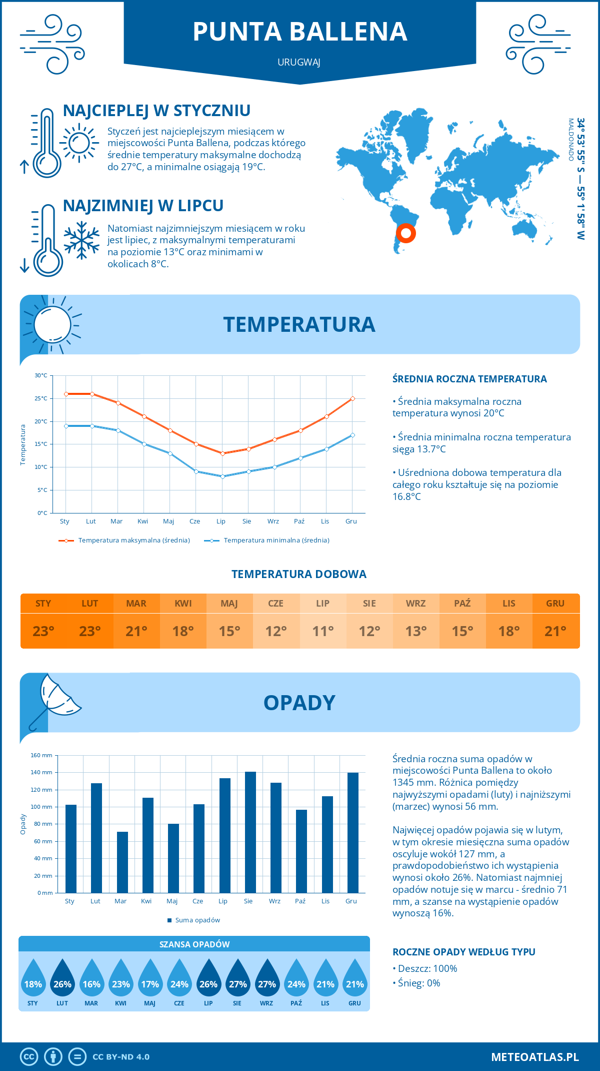 Infografika: Punta Ballena (Urugwaj) – miesięczne temperatury i opady z wykresami rocznych trendów pogodowych